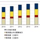 データセンター、関東地方シェアが72.3％……震災後も、首都圏に新設が集中 画像