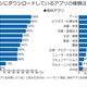 人気の有料アプリは「ゲーム」「ビジネス」「学習」系……トレンド総研、スマホアプリに関する調査 画像