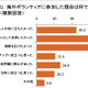 海外ボランティア経験者、95％が「人間的成長を実感」……7割が 「就活に役だった」 画像