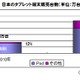 タブレット端末、2011年は20社から61機種発売で前年より倍増……シードP調べ 画像