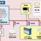 住友電工、メガワット級蓄発電システムの実証実験 画像