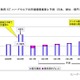 日本の教育ICTハードウエア市場、2016年に1038億円 画像