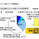 中高生のファイル共有ソフト利用が増加、44.2％がWinny・Winnypを使用 画像