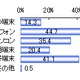 電子書籍を読みたい端末、スマホ44.7％に対し専用端末20.4％と少なめ……楽天調べ 画像