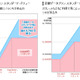 ドコモ、「データ通信専用料金プラン」の契約数が全国で300万契約を突破 画像