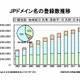 JPドメイン名、累計登録数が130万件を突破……東京の登録数が4割占める 画像