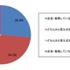 ソーシャルゲーム、課金ユーザーの約6割「お金を無駄に使った」と後悔……Fastask調べ 画像