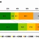 朝の食卓を家族で囲むのは「週2日以下」約6割 画像