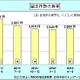 IPA、2012年第3四半期のウイルス・不正アクセスの状況を発表……届出減ながら検出数は増加 画像