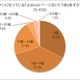 Facebook、いいね！しているページ数は平均「23.5個」……ネオマーケティング調べ 画像