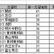 中学受験、小学校5年生の人気志望校は上位校が多い傾向に 画像