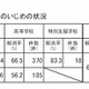 奈良県教委がいじめ調査、PCや携帯を通じた被害も高校生で16％ 画像