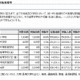 都内中高生の体力は全国平均値を下回る…投げる能力が低下 画像