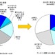 法人名義のスマホ導入企業、昨年から倍増し27.2％に急拡大……従業員配布率も今後急拡大 画像