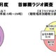 1週間でラジオを聞いた人は64.8％…首都圏ラジオ調査 画像