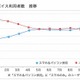 英語学習、学生の65％がマルチデバイス活用 画像