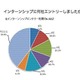 インターンシップのエントリーは平均6.8社、前年より増加 画像