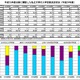 過去10年間で定員割れの私立大学が増加 画像