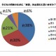 約9割の母親が「将来、英語は必須」、先生にしたい有名人は「ベッキー」 画像