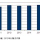 国内医療／介護保険者関連のIT市場、2012年は前年比成長率6.7％で900億円突破 画像