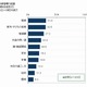 夫婦喧嘩の内容、30代の1位は「育児・子どもの教育」約4割 画像