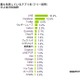 最も利用しているスマホアプリ、トップ3は「LINE」「Facebook」「Twitter」 画像