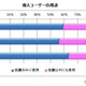 ビデオ会議/Web会議、約40％の導入企業が「会議以外にも利用」……シードP調べ 画像