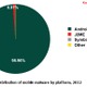 モバイル向けマルウェア、99％がAndroidを標的……1年で6倍に、カスペルスキー調べ 画像