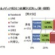 “新成人”によるソーシャルメディアの使い分け方……ニフティなど3社が調査 画像