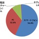 電子メール利用、スマホが5割超え……携帯電話での利用は1割未満に 画像