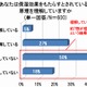 肌のうるおいケア、“なんちゃって状態”が8割　乾燥する季節 画像