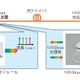 三菱電機、「100Gbps光伝送」を構成する各種技術を開発……都市間通信を高速大容量化 画像