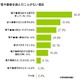 電子書籍を読んだことがない、ちょっと意外な理由1位 画像