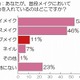 “恋愛運”と「くちびる」に関係あり？……リップメイクに力を入れている女性はわずか1割 画像