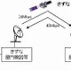 理経とスカパーJSAT、超高速インターネット衛星「きずな」の社会化実験で検証成功 画像