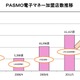 電子マネー「PASMO」、加盟店が2万店を突破 画像