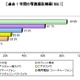 デジカメでの撮影枚数……スマホ購入で3割のユーザーが減少、増加する人も1割 画像