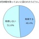 育児休暇をとってよいと会社にいわれても、5割以上が取得しないと回答 画像