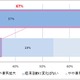 日本企業の財務責任者、約7割が「景気が良くなる」と予測 画像