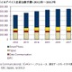 国内モバイルデバイス市場、タブレットが2四半期連続して200万台出荷を記録 画像