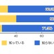 【ネット選挙】「Twitterなどでの応援は違法の恐れ」、未成年者の7割近くが知らず 画像