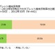 シニア層、タブレット端末の所有率21.5％・満足度65.8％ 画像