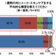 メーク落とし…8割が肌への負担を実感、2人に1人がメークしたまま就寝 画像