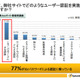 金融・決済サイトのIDとパスワード、62％が1～3種類を使い回す 画像