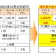 BIGLOBE LTE・3G、料金プランを改定……月1,580円で2GBまで利用可能、2年契約廃止など 画像