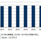 モバイル通信、2012年の音声売上は2兆5,730億円……2006年比で半減 画像