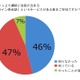 英語が必要だと感じている人は77％…オンライン英会話で学ぶ 画像