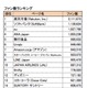 企業Facebookページ年間ランキング2013、いいね！1位は「東京ディズニーリゾート」……IMJ調べ 画像