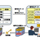 暗号化したままでデータ分析、ビッグデータ向け秘匿分析　日立製作所が開発 画像