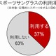 スポーツサングラス、利用のハードル……利用者の満足度は高いのに 画像